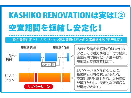 KASHIKO RENOVATIONは実は！②空室期間を短縮し安定化！